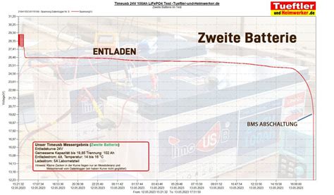 Timeusb Batterie Test Update Zweite Batterie Diagramm Entladekurve