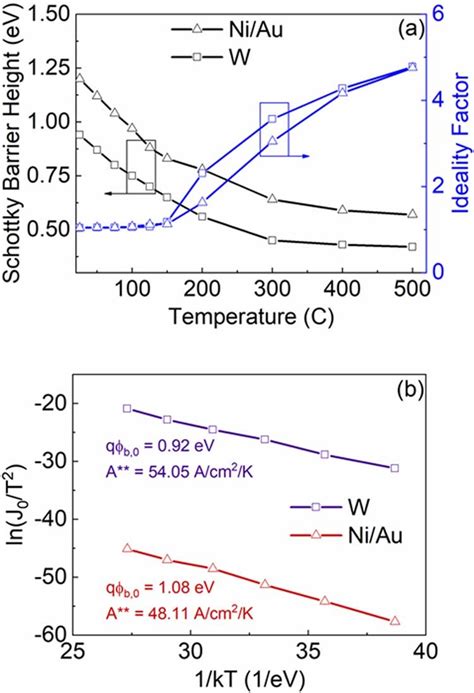 A Temperature Dependence Of W Au And Ni Au Schottky Barrier Height