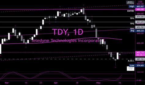 TDY Stock Price and Chart — NYSE:TDY — TradingView