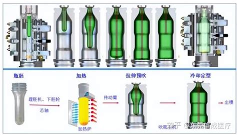 什么是吹塑成型工艺？ 知乎