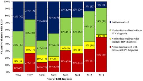 Trend Of Adults With Confirmed Entamoeba Histolytica Infection Ehi By Download Scientific