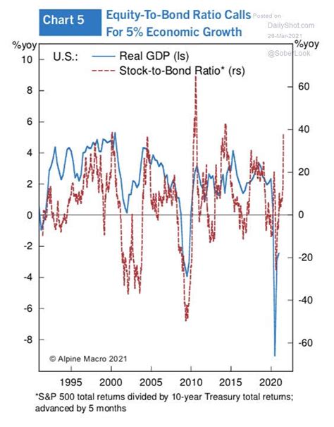 U S Real Gdp And Stock To Bond Ratio Leading Indicator Isabelnet