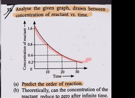 Analyse The Given Graph Drawn Between Concentration Of Reactant Vs Time