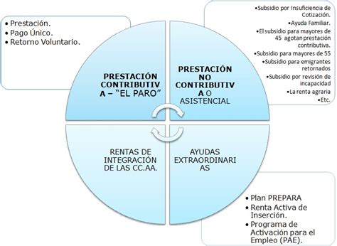 Diferencias Entre PrestacióN Contributiva Y Subsidio Por Desempleo