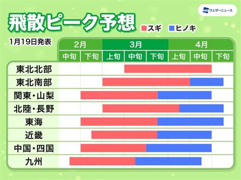 花粉飛散予想 東京は2月上旬から花粉飛散 ウェザーニュース