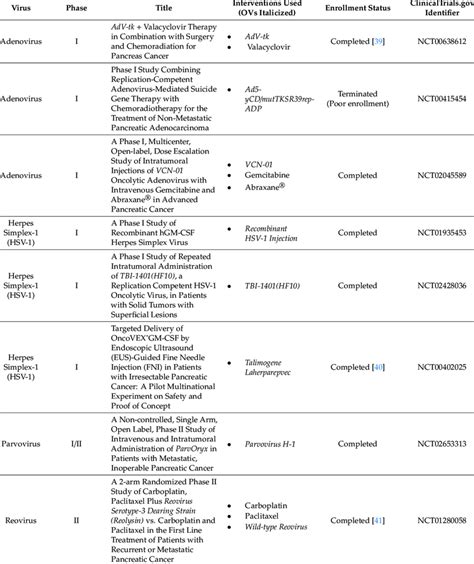 A sample of completed clinical trials assessing immuno-oncolytic virus ...