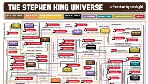 Intricate Infographic Makes Sense Of The Stephen King Universe