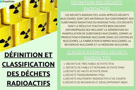 D Chets Radioactifs D Finition Classification Et Gestion