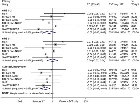 Forest Plots Of Risk Difference Of Rates Of Functional Independence