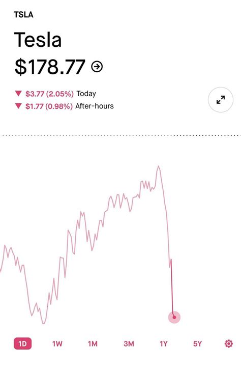 ブタ丸米国株情報配信在米 on Twitter 速報 TSLA テスラ決算予想を下回り下落 続く