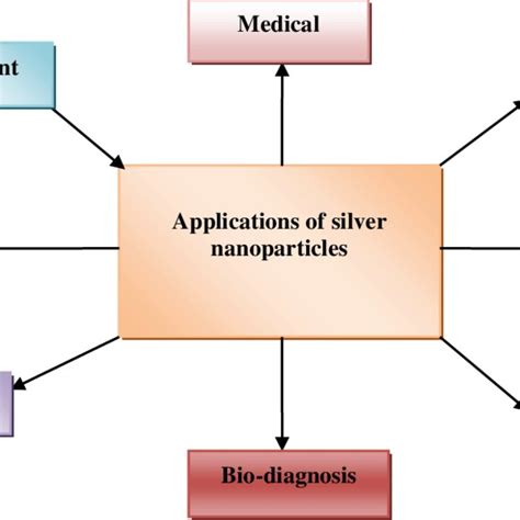 Applications Of Silver Nanoparticles Download Scientific Diagram