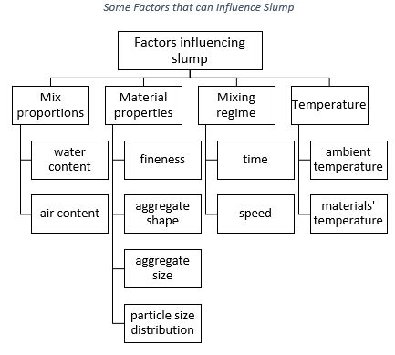 Concrete Slump Meet The Standards Code Concrete