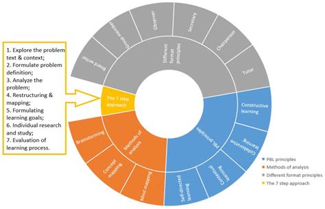 Active Evidence Based Learning In Engineering Education Encyclopedia Mdpi