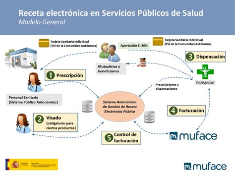 Receta electrónica pública Mutualistas de opción pública Receta