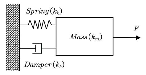 The mass-spring-damper system. | Download Scientific Diagram