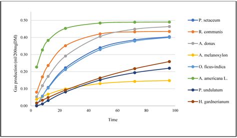 In Vitro Rumen Fermentation Kinetics Determination and Nutritional