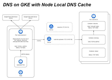 Kubernetes Don T Use NodeLocal DNSCache On GKE Signicat