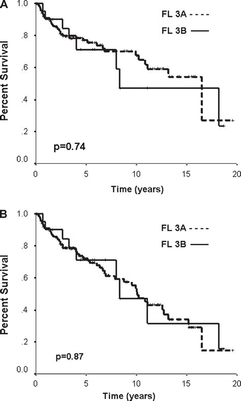 Follicular Non Hodgkin Lymphoma Grades 3A And 3B Have A Similar Outcome