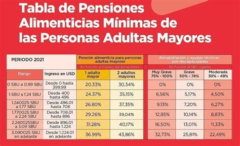 Tabla De Pensiones Alimenticias Para Adultos Mayores