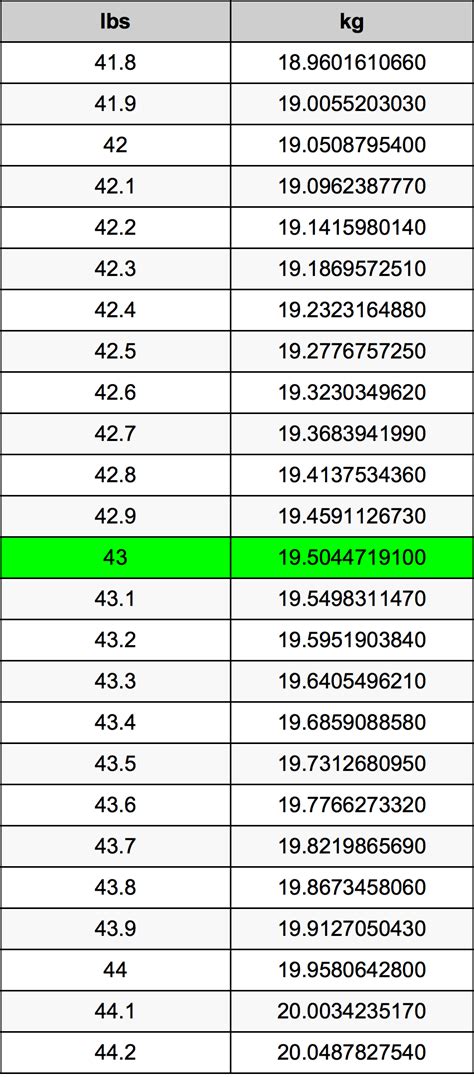 43 Pounds To Kilograms Converter | 43 lbs To kg Converter