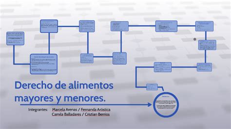 Derecho De Alimentos By Cristian Berrios On Prezi