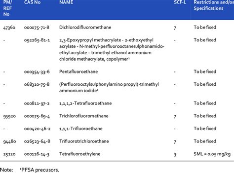 List 2 of additives (list of additives not yet assessed) | Download ...