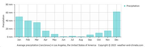 Check Average Rainfall by Month for Los Angeles (CA)