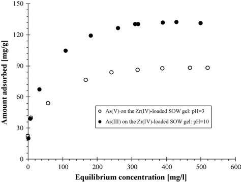 Adsorption Isotherms For Asv And Asiii Onto The Zriv Loaded Sow