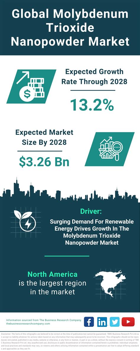 Molybdenum Trioxide Nanopowder Market Size Outlook Trends And