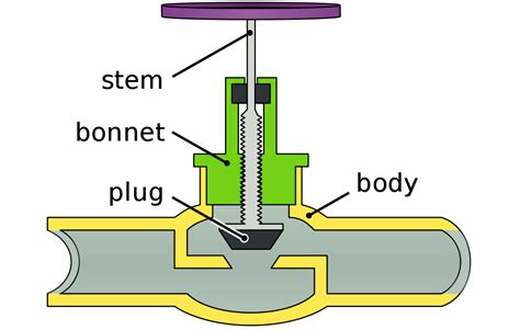 Globe Valve Direction Flow Cpv Manufacturing Blog