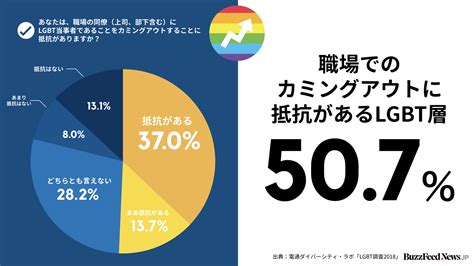 同性婚に「賛成」が全体の約8割を占めた。lgbt調査でわかった5つのこと