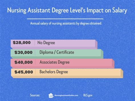 Cna Salary Stats Nursing Assistant Salary Guide Updated 2023