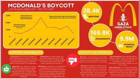 McDonald’s Boycott - How will it reciprocate? - Pendapat