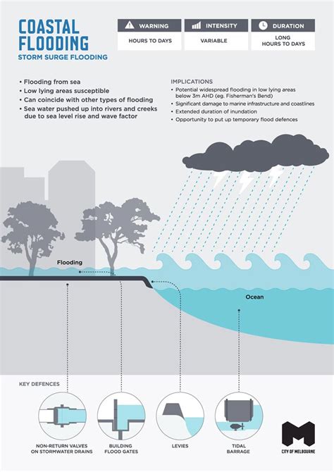 Water and flooding in Melbourne