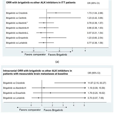 A Brigatinib Vs Other ALK Inhibitors In ORR Note The Relative