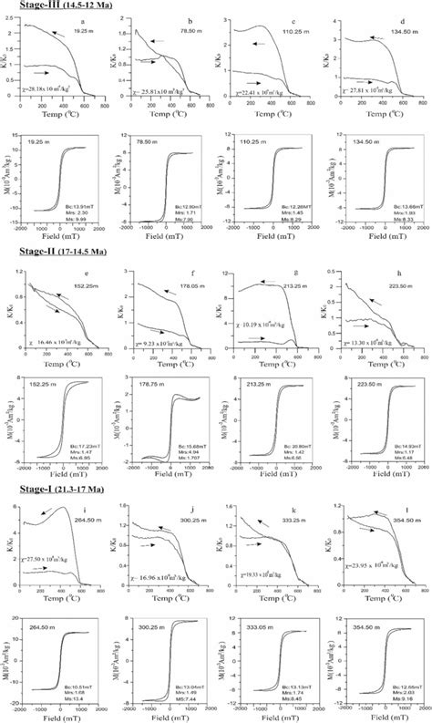 High Temperature Magnetic Susceptibility Curves T And Hysteresis