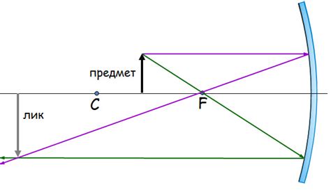 Сферна огледала Физика