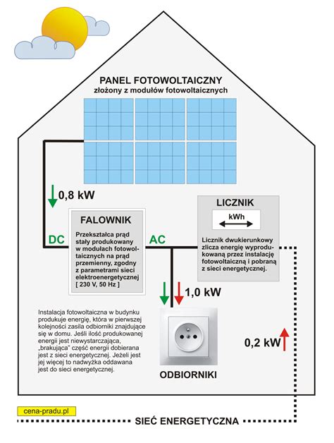 Fotowoltaika Jak Dzia A I Czy Si Op Aca