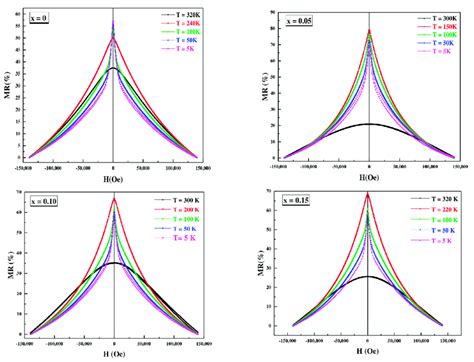 Temperature Dependence Of The Resistivity ρ T H Without And With