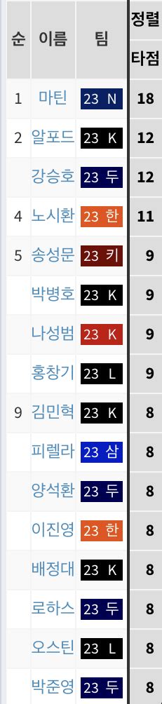 더쿠 7월 타격부문 주요 순위타율 Ops 홈런 출루율 장타율 안타 타점 도루 볼넷 득점