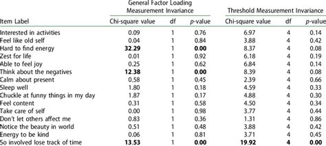 Results Of Measurement Invariance Analyses By Gender Download Scientific Diagram