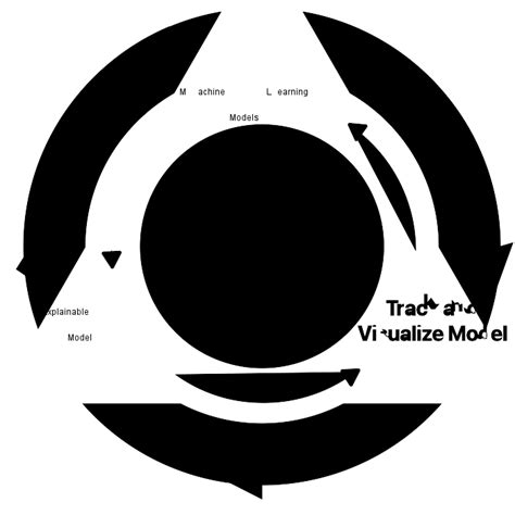 Explainable AI Principles And ModelOps Solutions