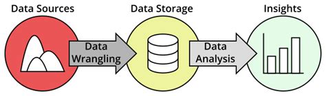 An Overview Of An Analytics Data Stack Tutorial By Chartio