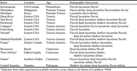 Table 1 From Half Graben Basin Filling Models New Constraints On