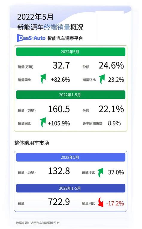 5月新能源乘用车终端销量32 7万辆，环比4月份上涨23 2 知乎