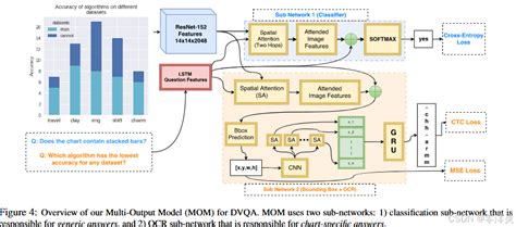 论文阅读 DVQA Understanding Data Visualizations via Question Answering