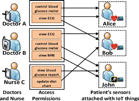 Figure 1 From On Design Of A Fine Grained Access Control Architecture