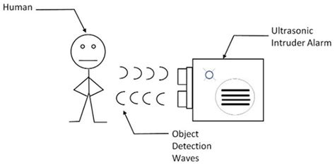 Intruder Alarm System Design