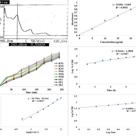 A λmax of Carvedilol B Calibration Curve of Carvedilol C In vitro