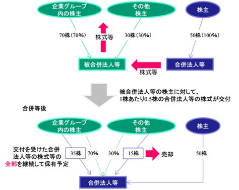 組織再編税制における適格要件についての見直し 税理士法人山田andパートナーズ